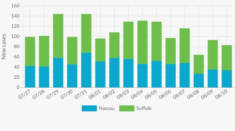 These bars show the number of new coronavirus cases confirmed...