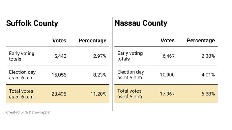 Voting totals in Tuesday's primary races.