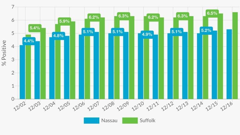 The latest figures at far right are 5.3% testing positive...