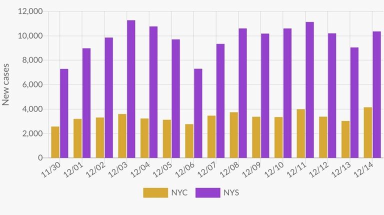 These bars show the number of new coronavirus cases confirmed...