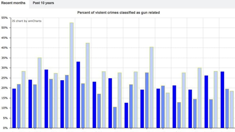 A Newsday database compares monthly data in firearm involvement in...