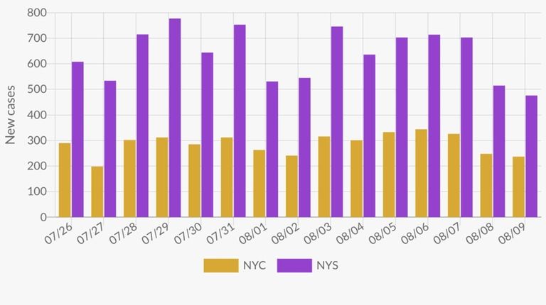 These bars show the number of new coronavirus cases confirmed...