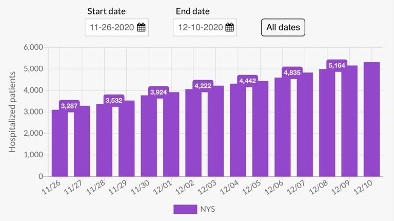 These bars track how many patients are currently hospitalized for...