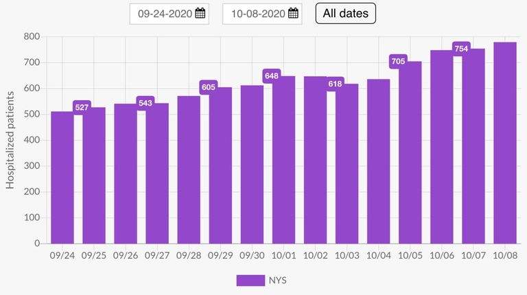 This chart shows the daily totals of patients hospitalized for coronavirus...